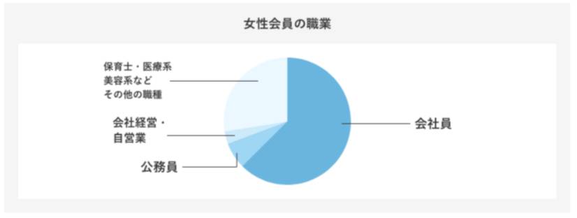 ナレソメ予備校の女性の職業