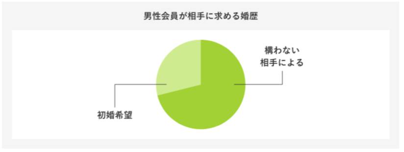 ナレソメ予備校の男性の婚歴の考え方