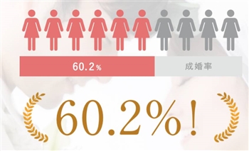 シンデレラマリッジラボの成婚実績